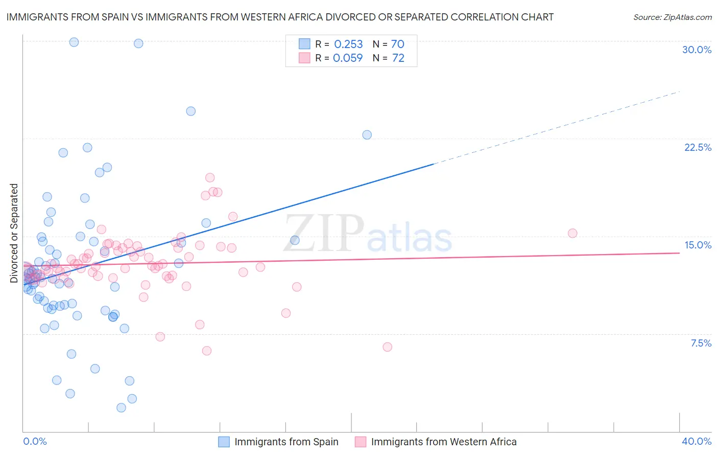 Immigrants from Spain vs Immigrants from Western Africa Divorced or Separated
