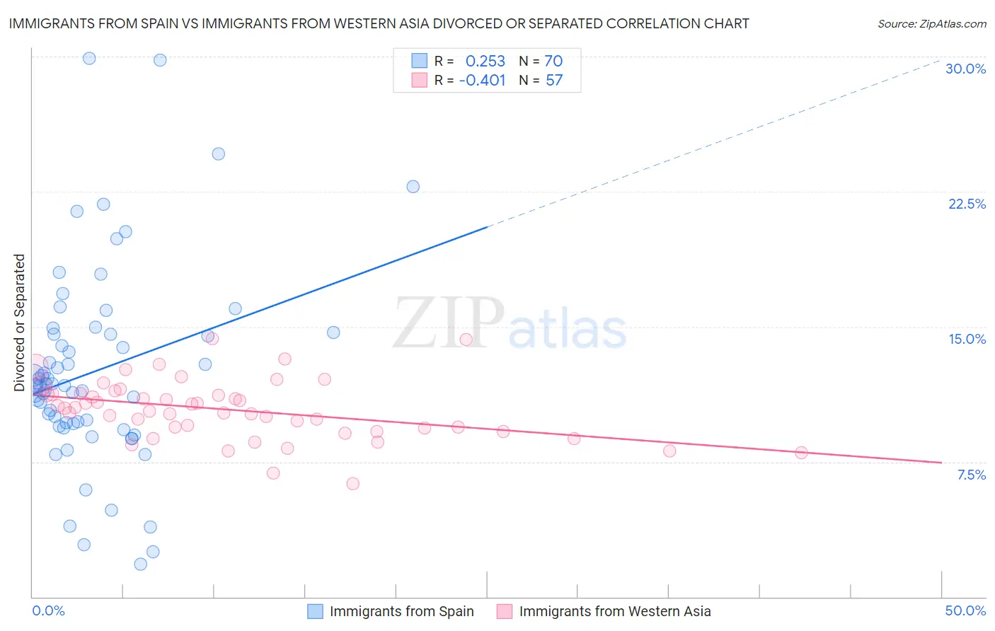 Immigrants from Spain vs Immigrants from Western Asia Divorced or Separated