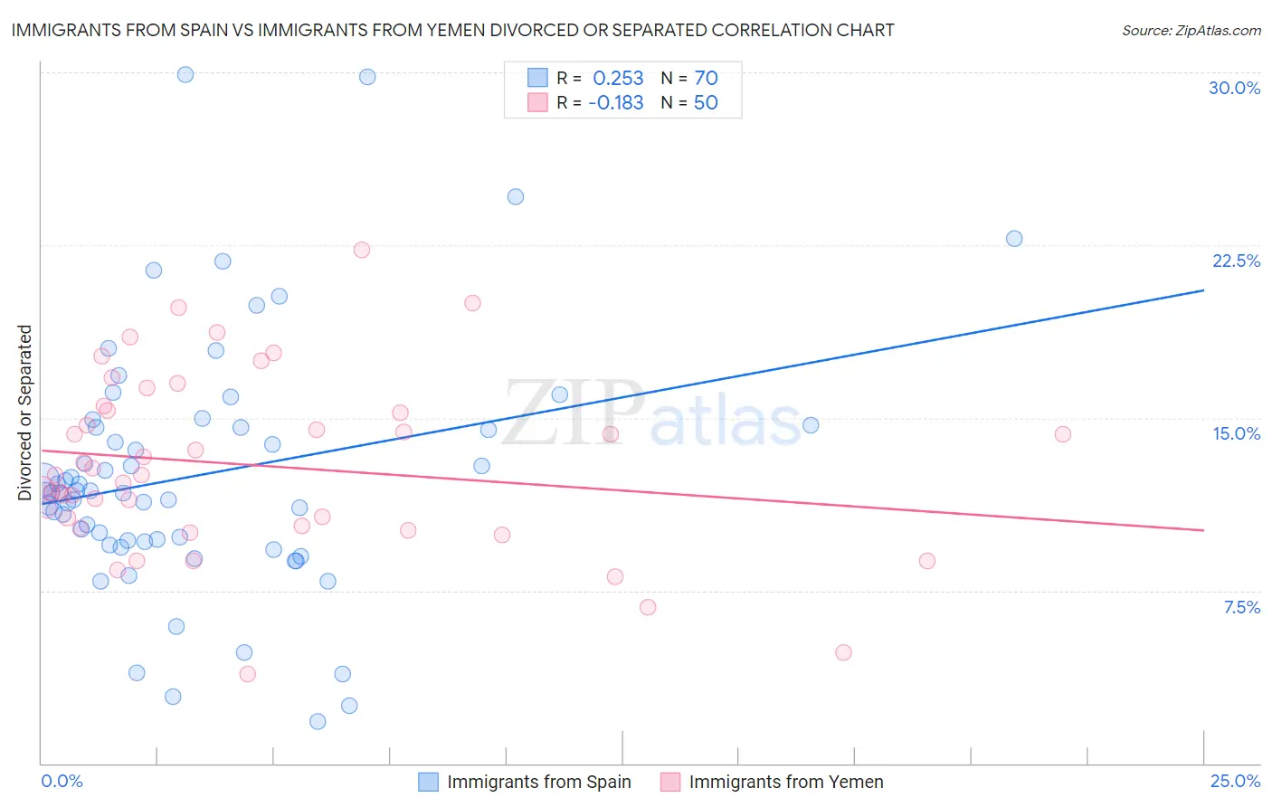 Immigrants from Spain vs Immigrants from Yemen Divorced or Separated