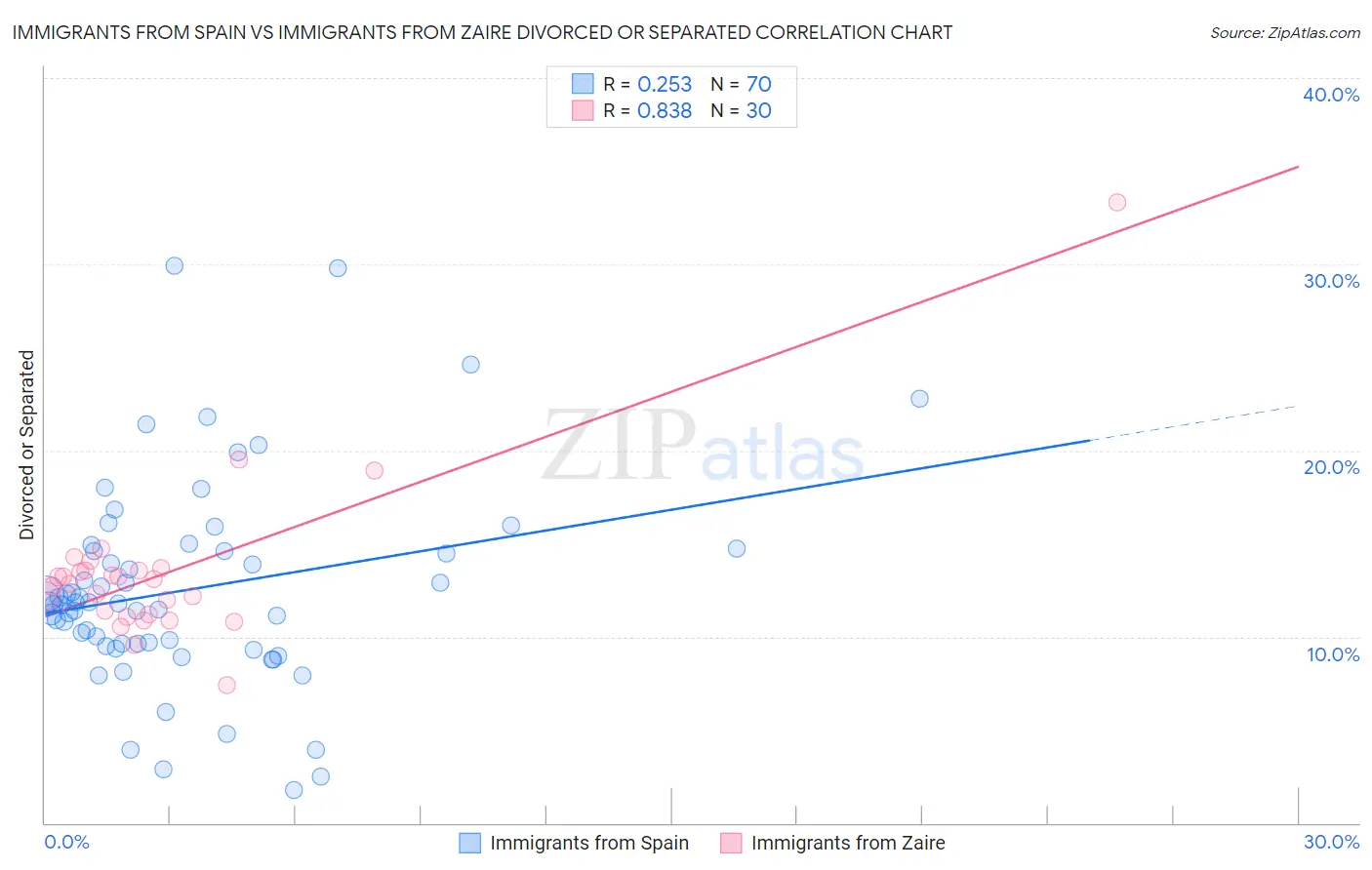 Immigrants from Spain vs Immigrants from Zaire Divorced or Separated