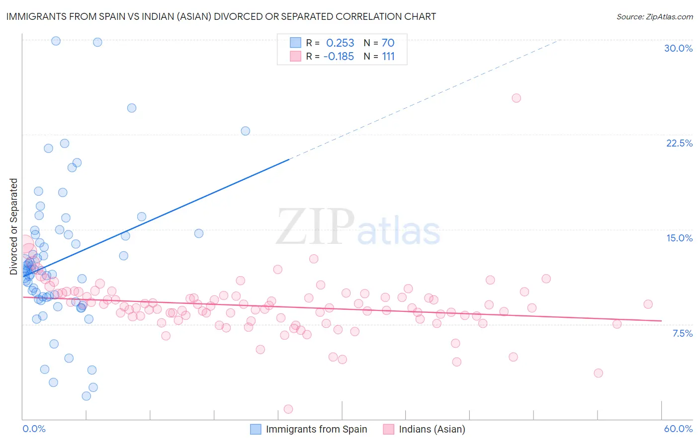 Immigrants from Spain vs Indian (Asian) Divorced or Separated