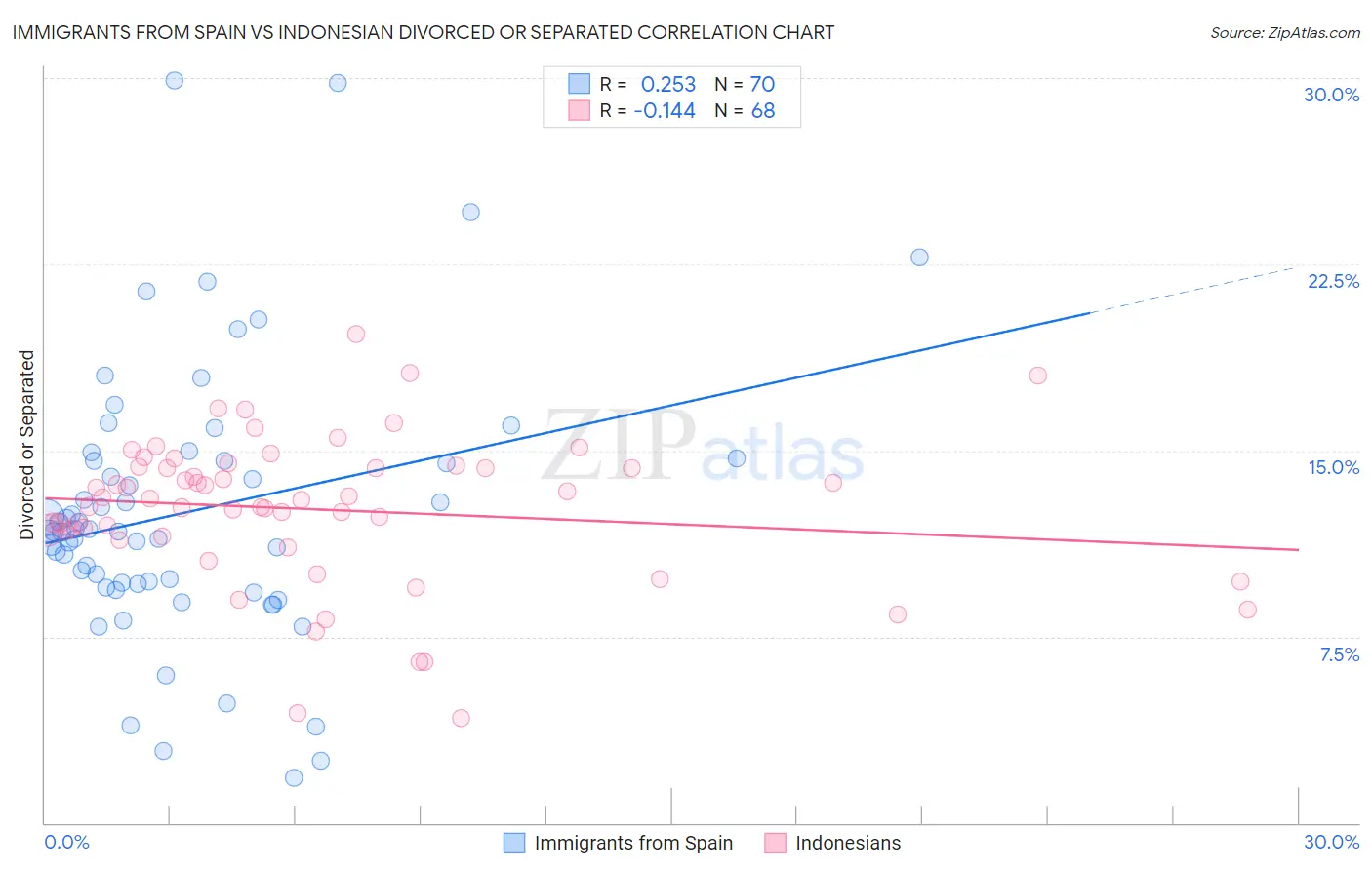 Immigrants from Spain vs Indonesian Divorced or Separated