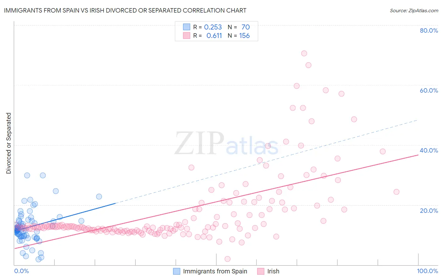Immigrants from Spain vs Irish Divorced or Separated