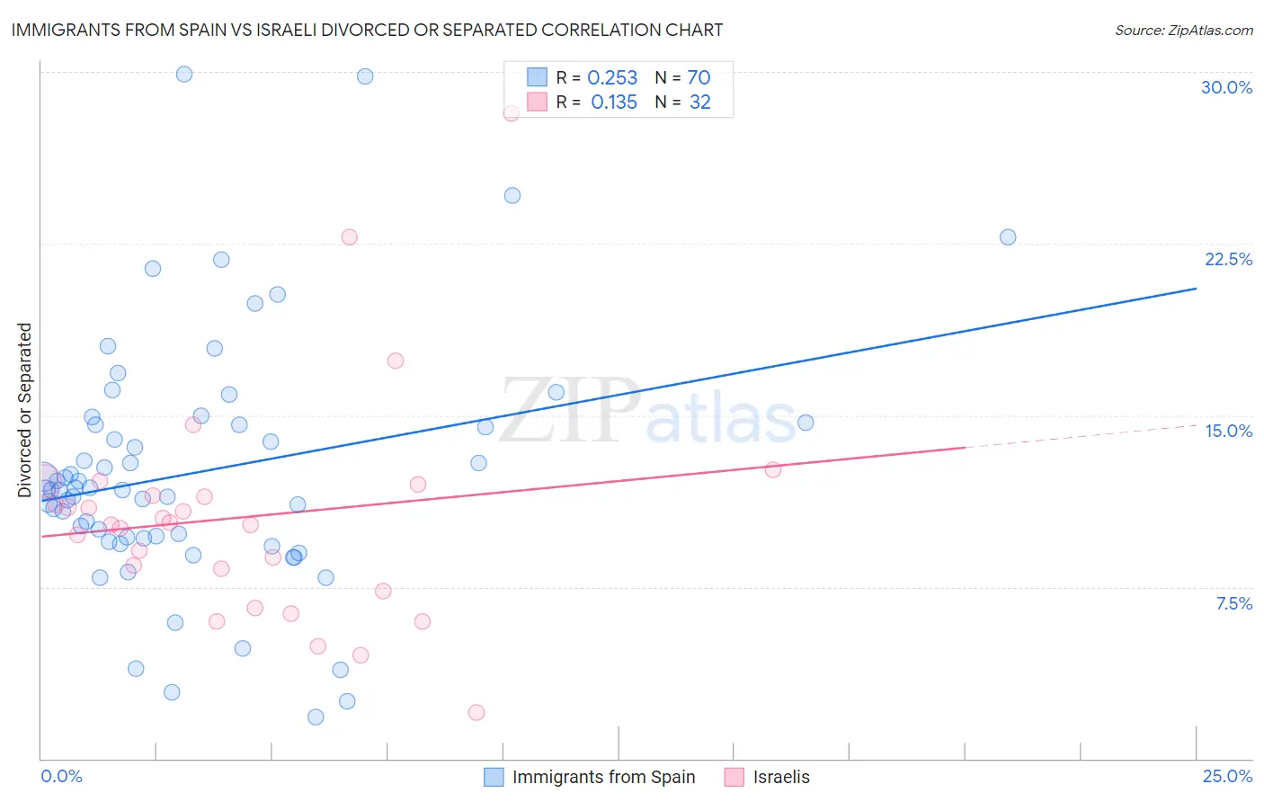 Immigrants from Spain vs Israeli Divorced or Separated