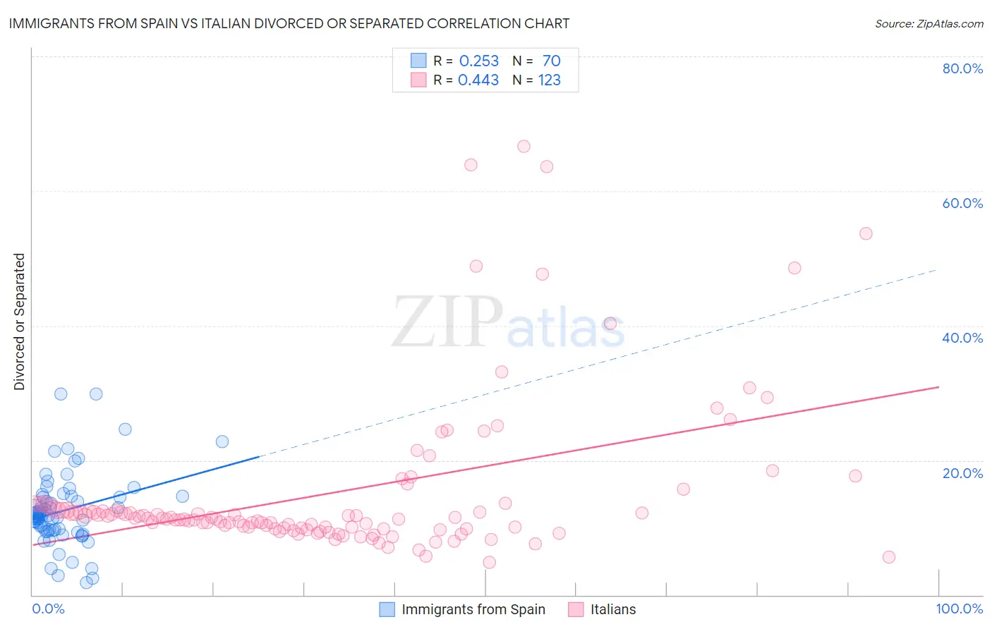 Immigrants from Spain vs Italian Divorced or Separated