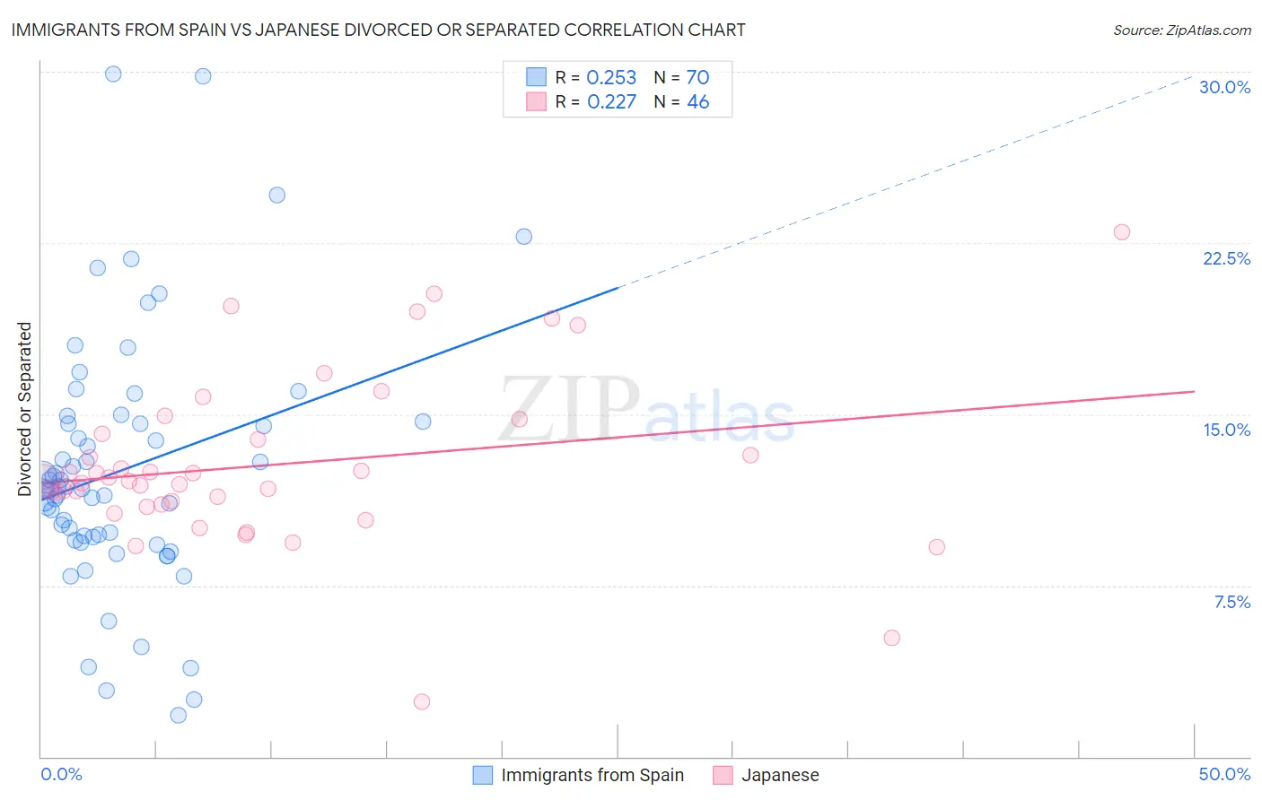 Immigrants from Spain vs Japanese Divorced or Separated