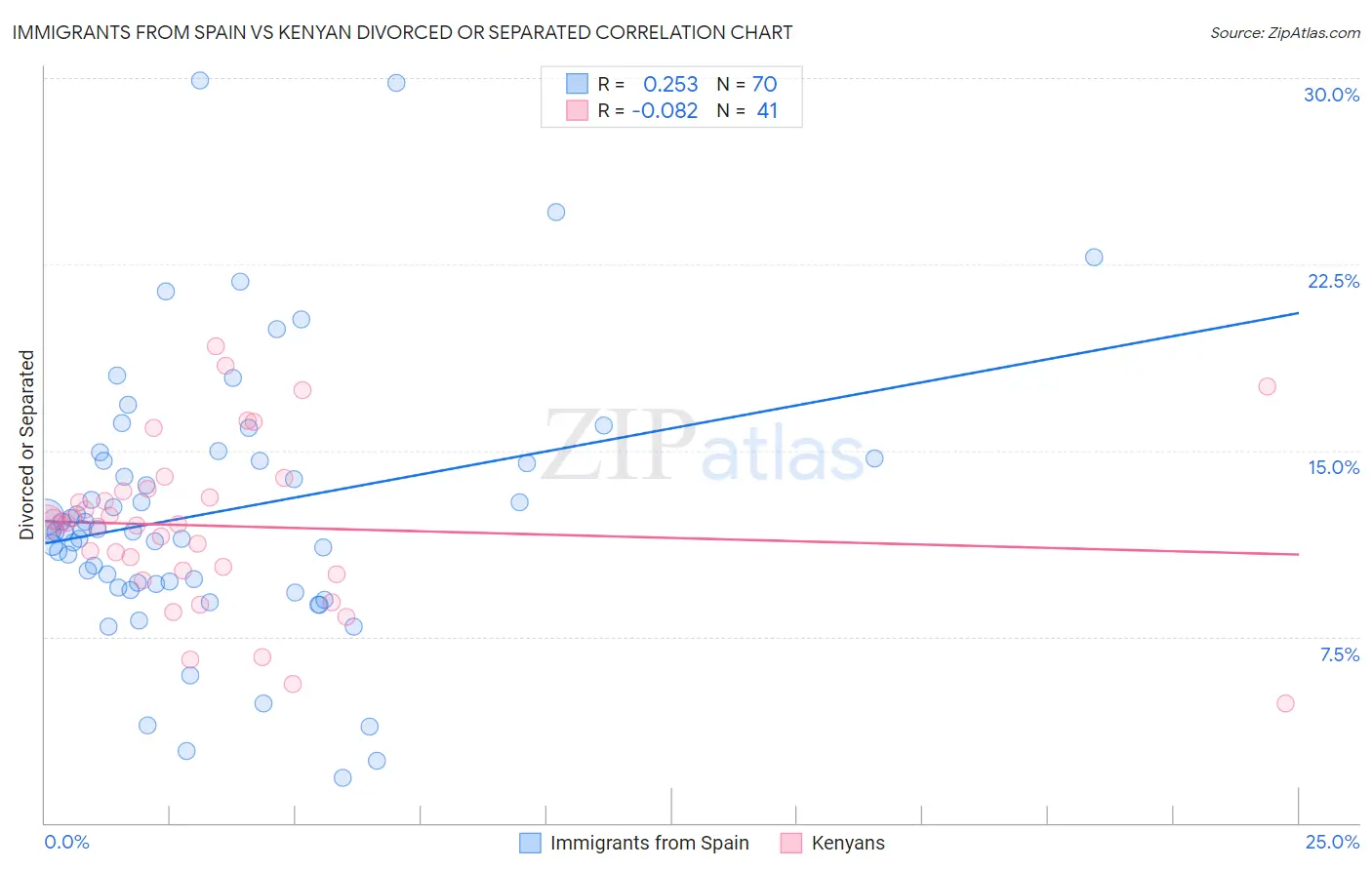 Immigrants from Spain vs Kenyan Divorced or Separated