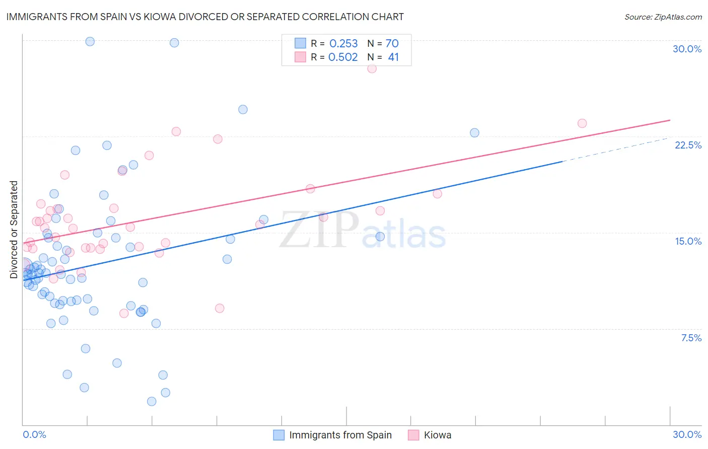 Immigrants from Spain vs Kiowa Divorced or Separated