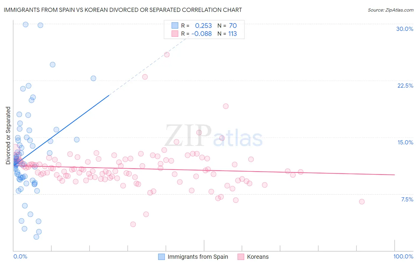 Immigrants from Spain vs Korean Divorced or Separated