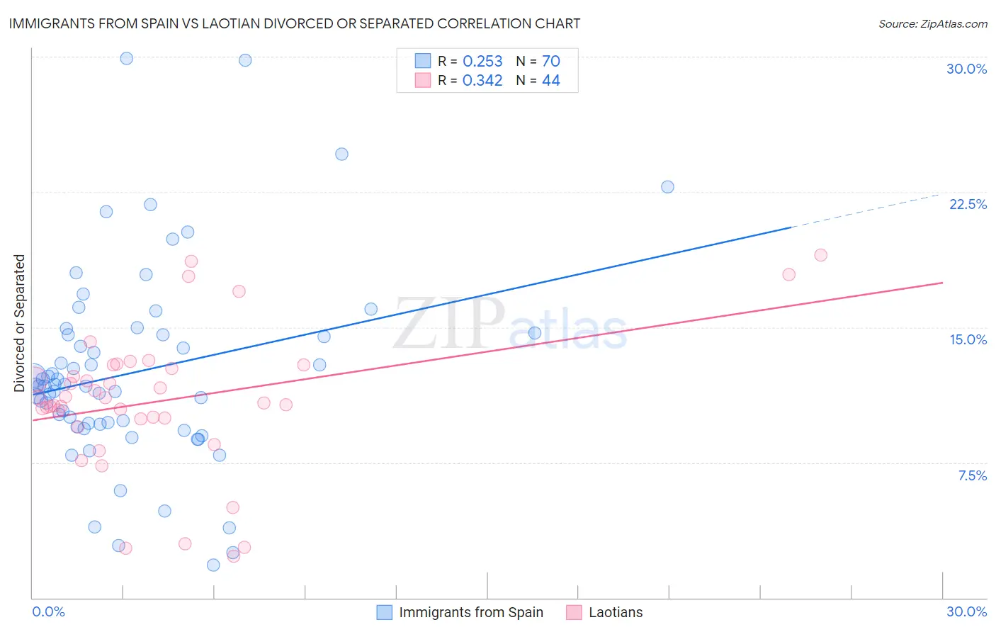Immigrants from Spain vs Laotian Divorced or Separated
