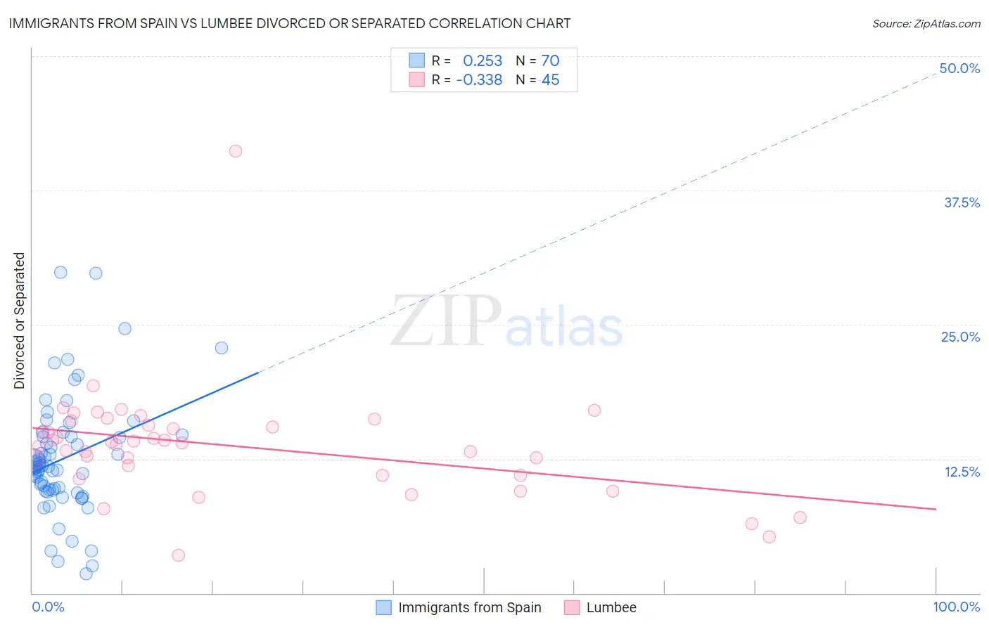 Immigrants from Spain vs Lumbee Divorced or Separated