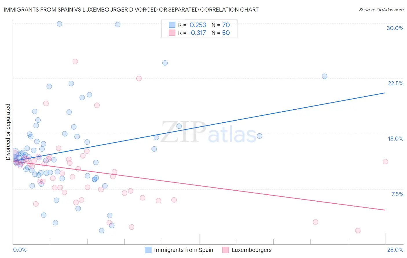 Immigrants from Spain vs Luxembourger Divorced or Separated