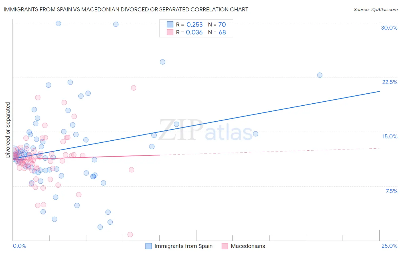 Immigrants from Spain vs Macedonian Divorced or Separated
