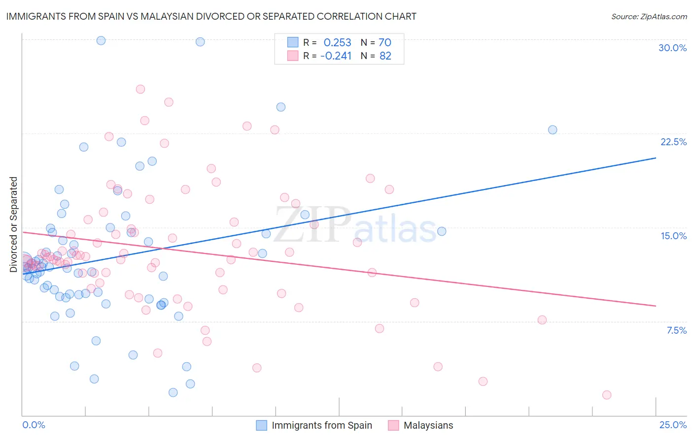 Immigrants from Spain vs Malaysian Divorced or Separated