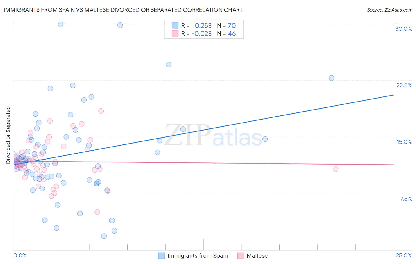 Immigrants from Spain vs Maltese Divorced or Separated