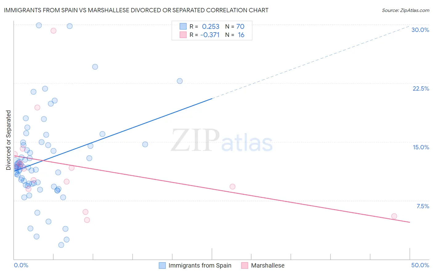 Immigrants from Spain vs Marshallese Divorced or Separated