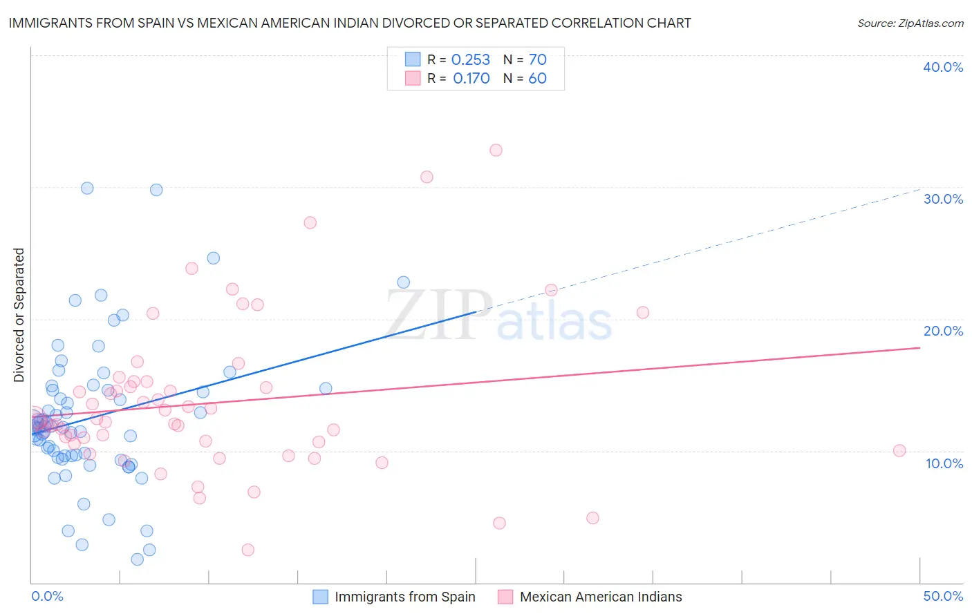 Immigrants from Spain vs Mexican American Indian Divorced or Separated