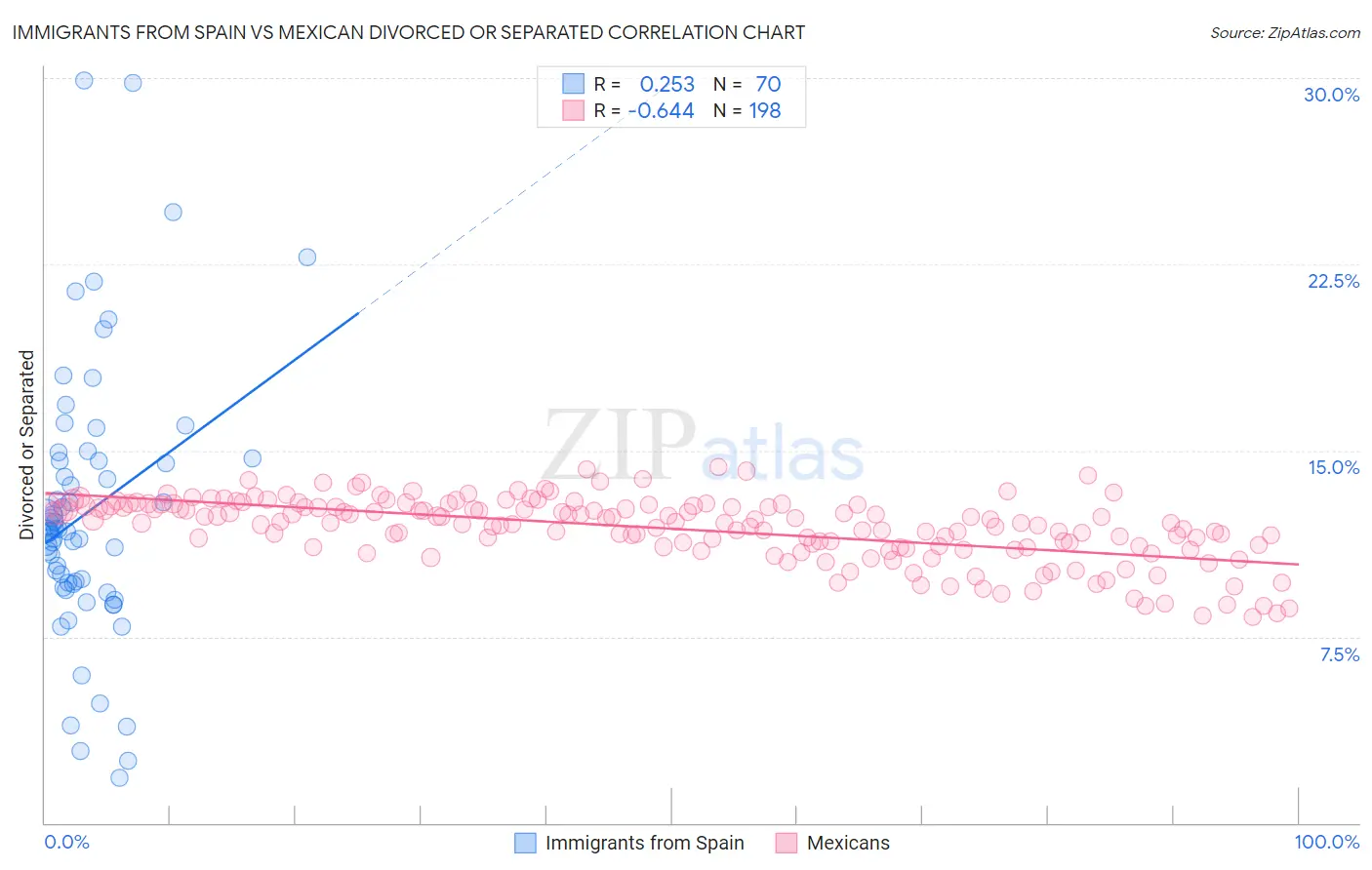 Immigrants from Spain vs Mexican Divorced or Separated