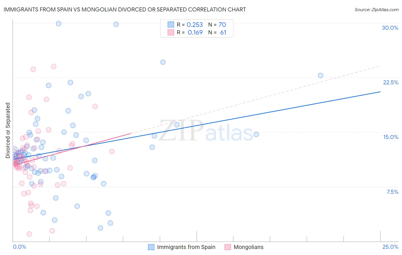 Immigrants from Spain vs Mongolian Divorced or Separated
