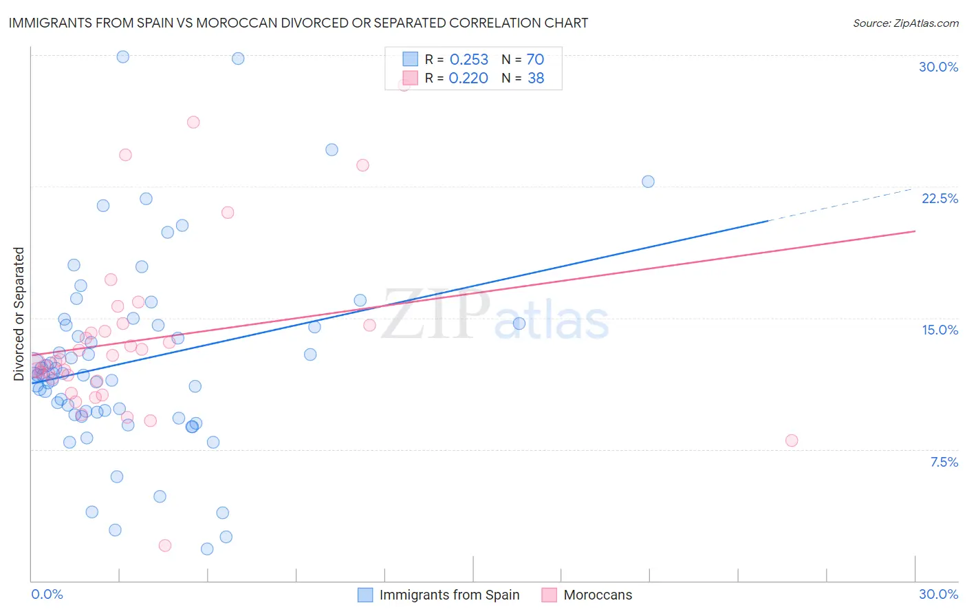 Immigrants from Spain vs Moroccan Divorced or Separated