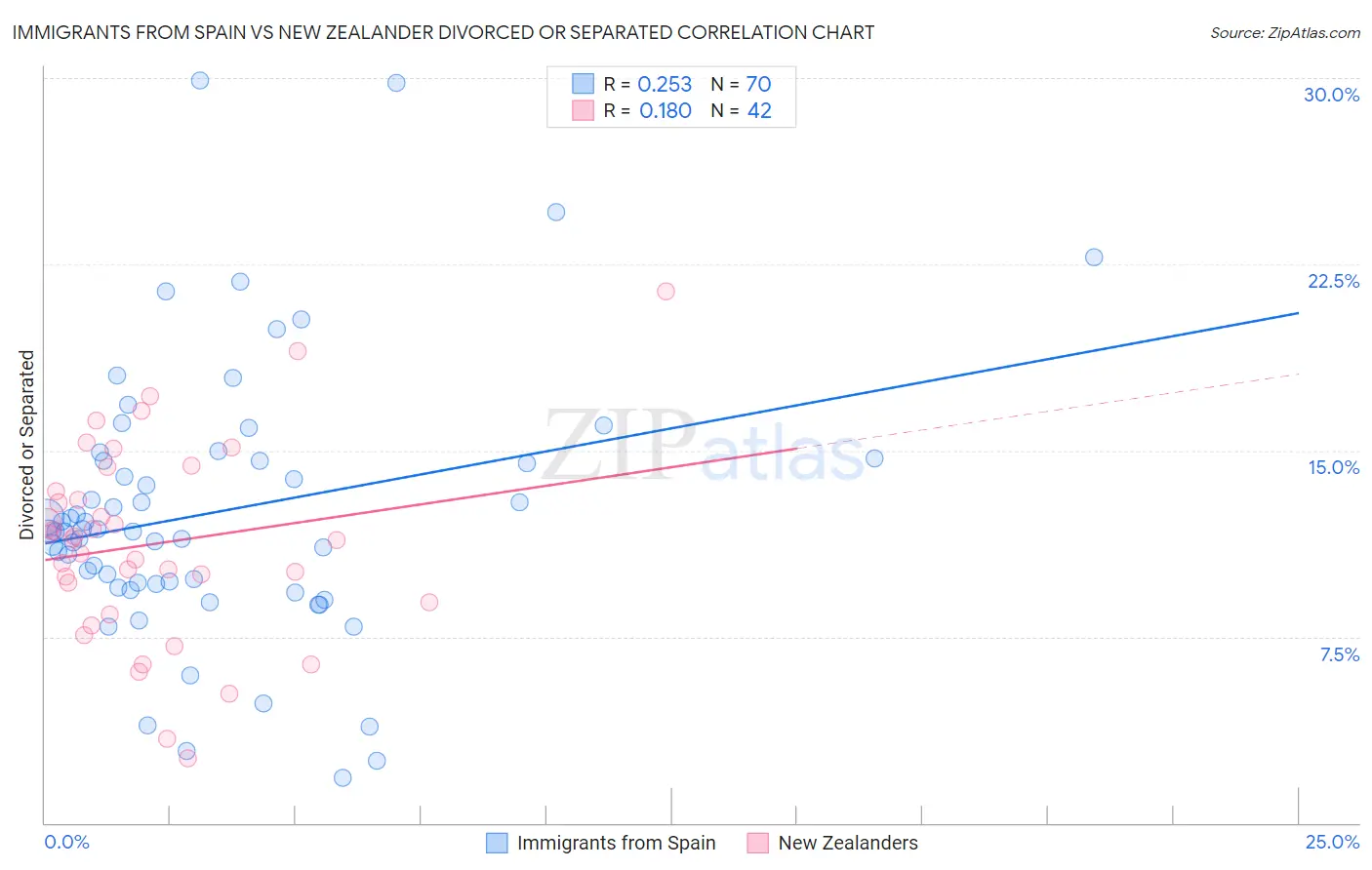Immigrants from Spain vs New Zealander Divorced or Separated