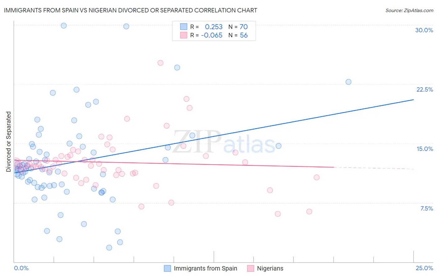 Immigrants from Spain vs Nigerian Divorced or Separated