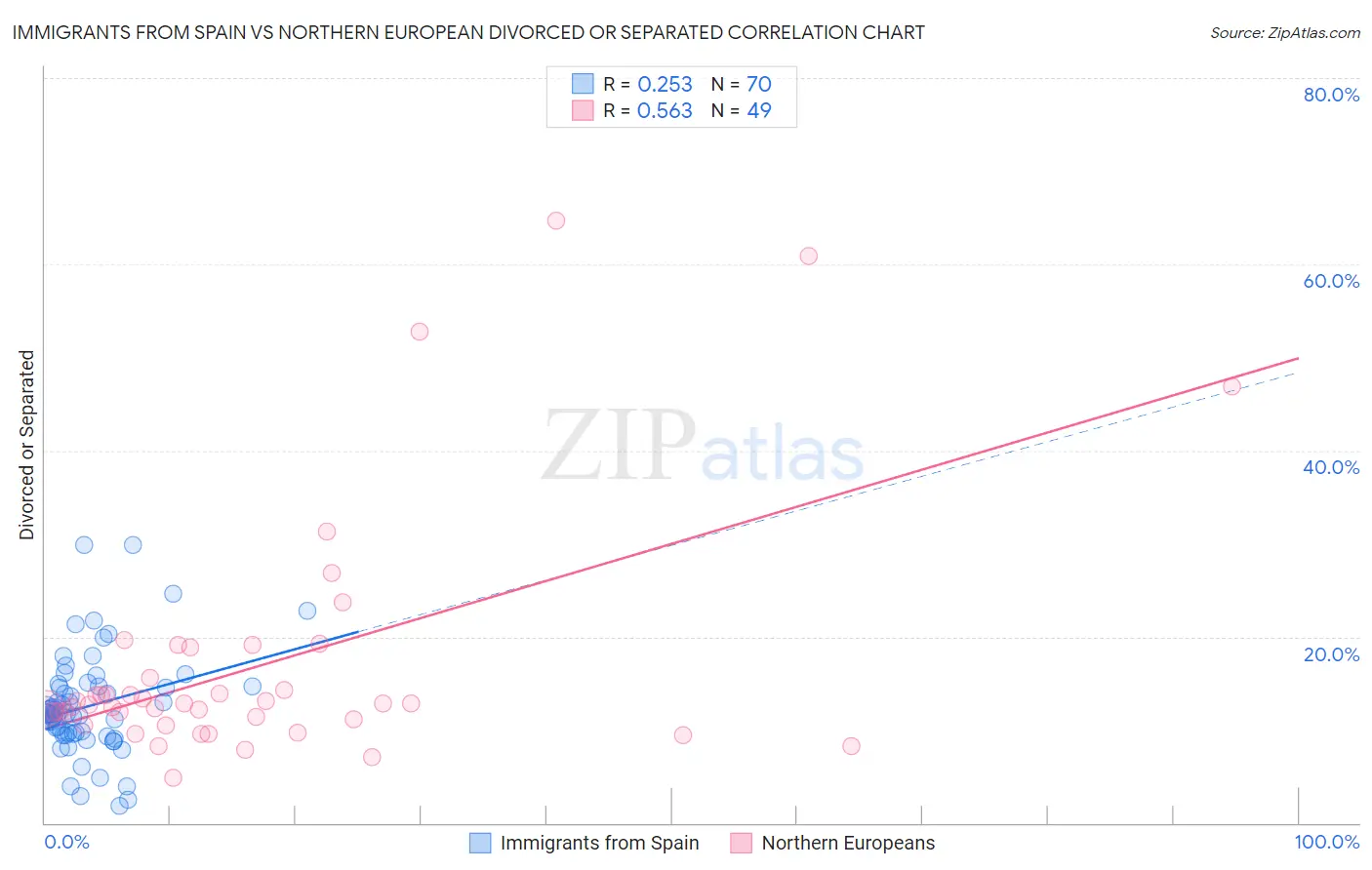 Immigrants from Spain vs Northern European Divorced or Separated