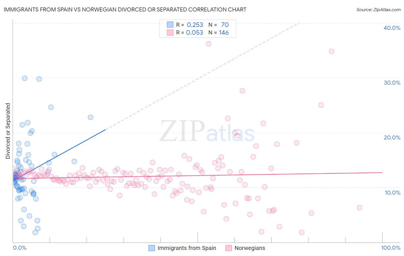 Immigrants from Spain vs Norwegian Divorced or Separated