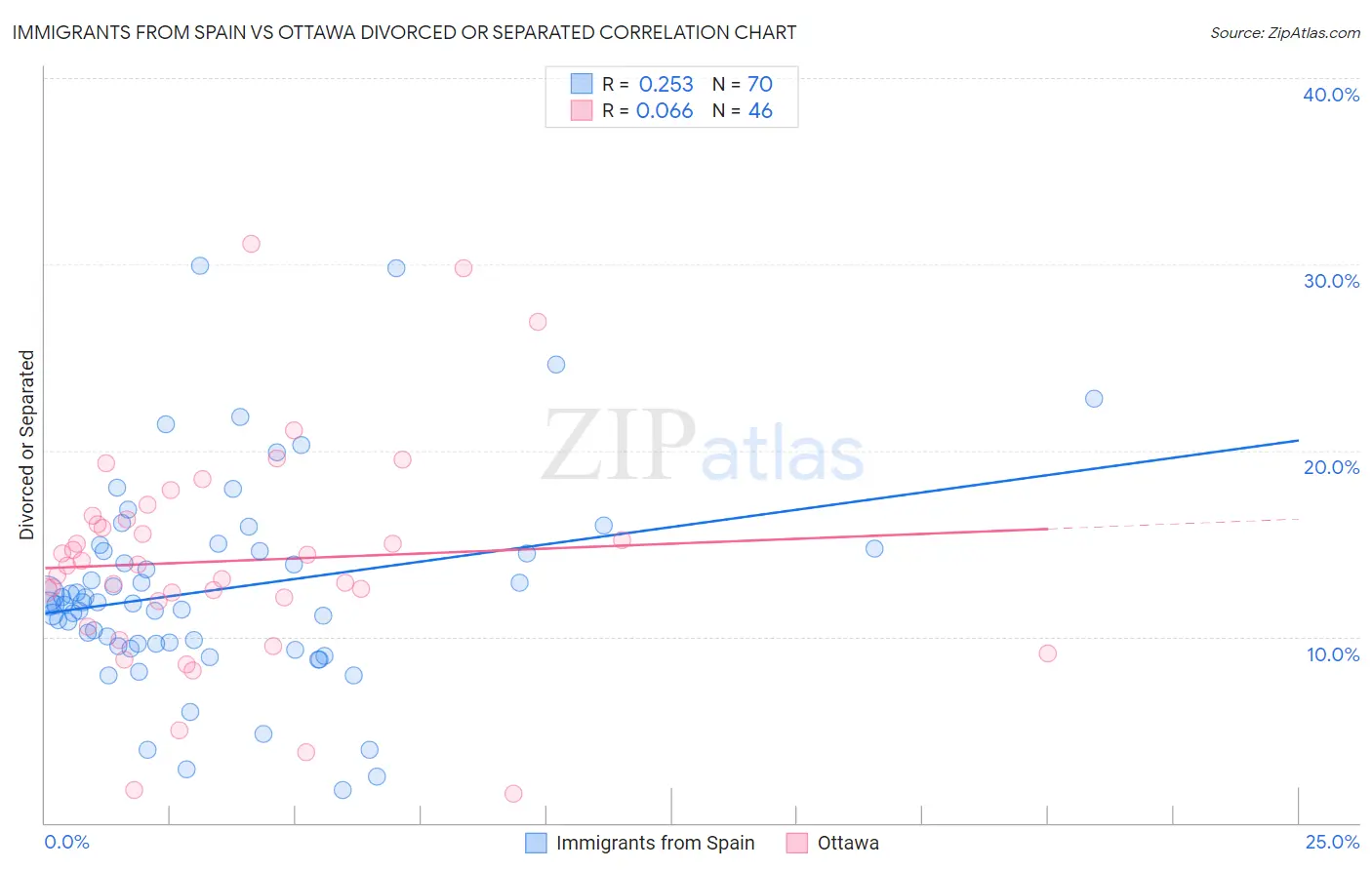 Immigrants from Spain vs Ottawa Divorced or Separated