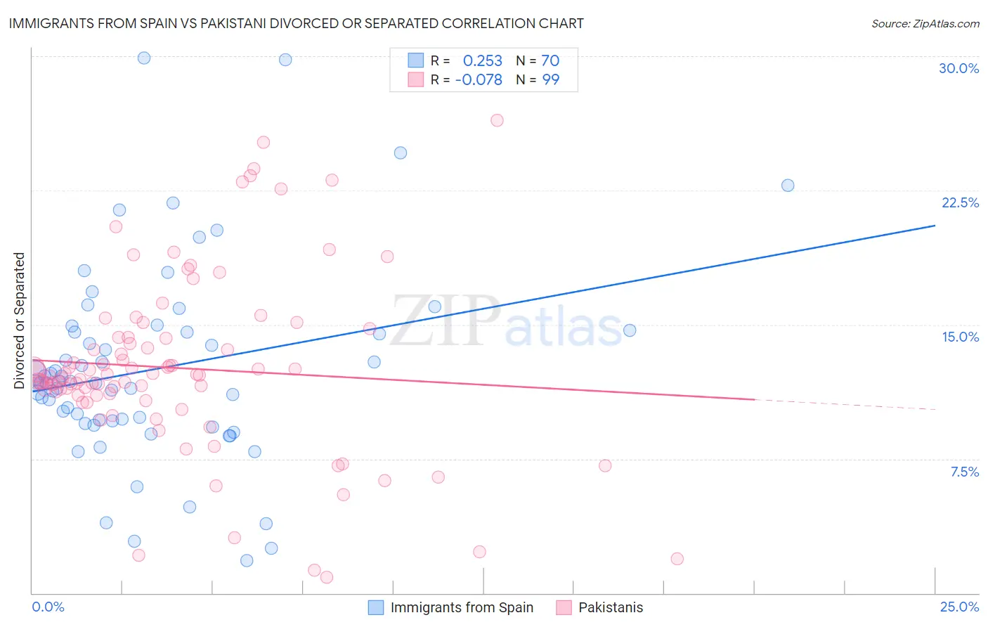 Immigrants from Spain vs Pakistani Divorced or Separated
