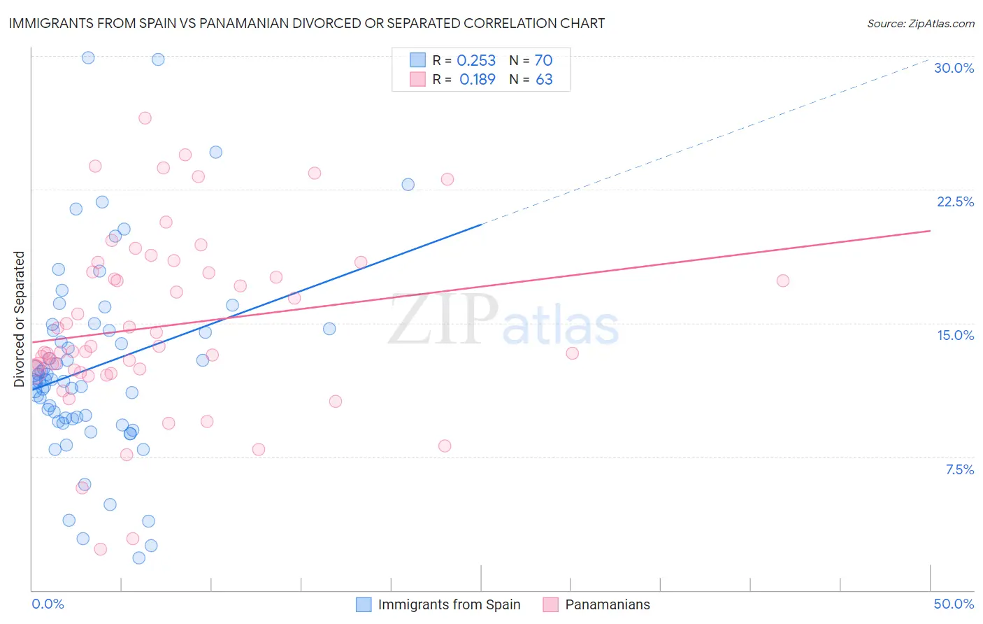 Immigrants from Spain vs Panamanian Divorced or Separated