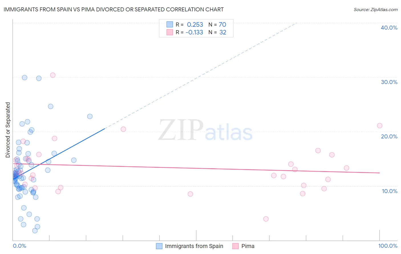 Immigrants from Spain vs Pima Divorced or Separated