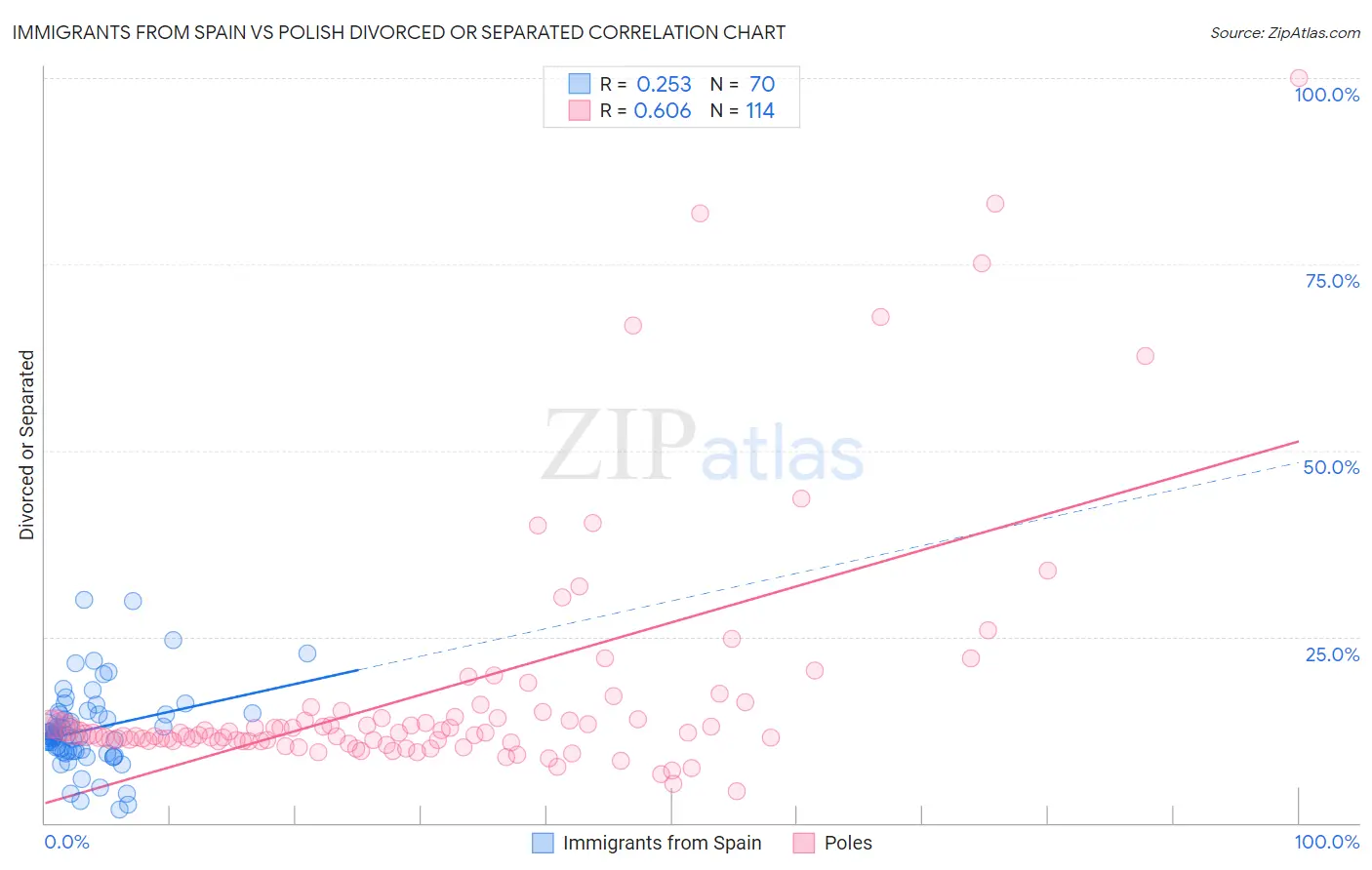 Immigrants from Spain vs Polish Divorced or Separated