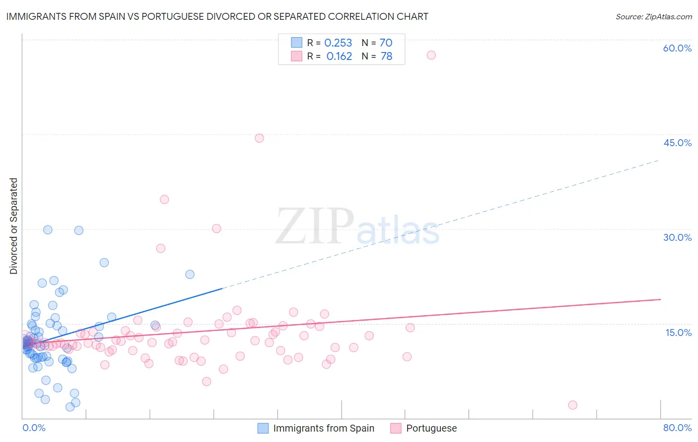 Immigrants from Spain vs Portuguese Divorced or Separated