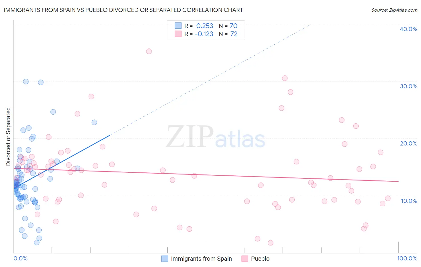 Immigrants from Spain vs Pueblo Divorced or Separated