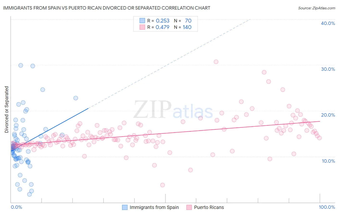 Immigrants from Spain vs Puerto Rican Divorced or Separated