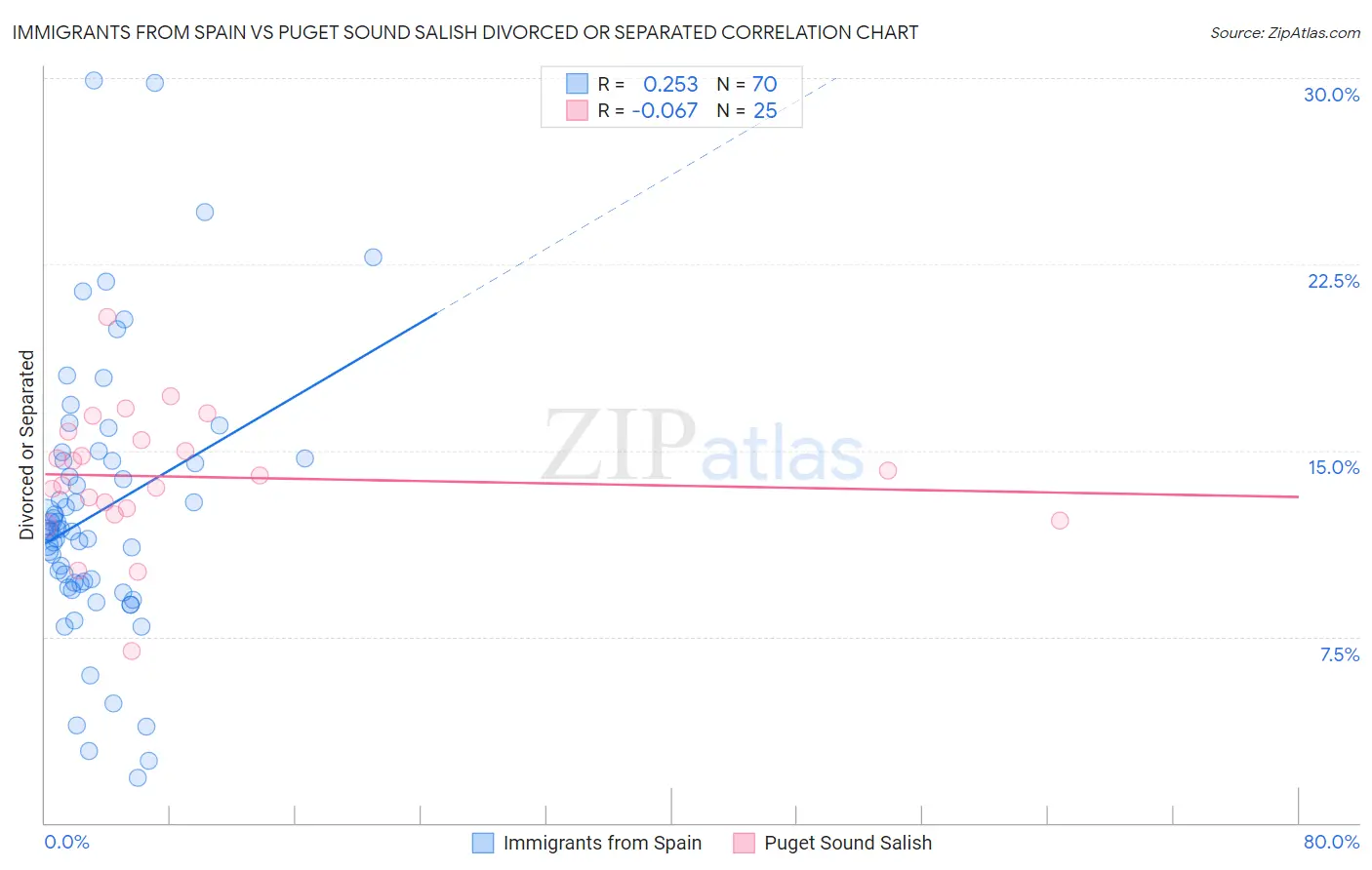 Immigrants from Spain vs Puget Sound Salish Divorced or Separated