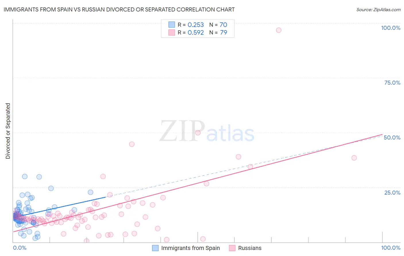 Immigrants from Spain vs Russian Divorced or Separated