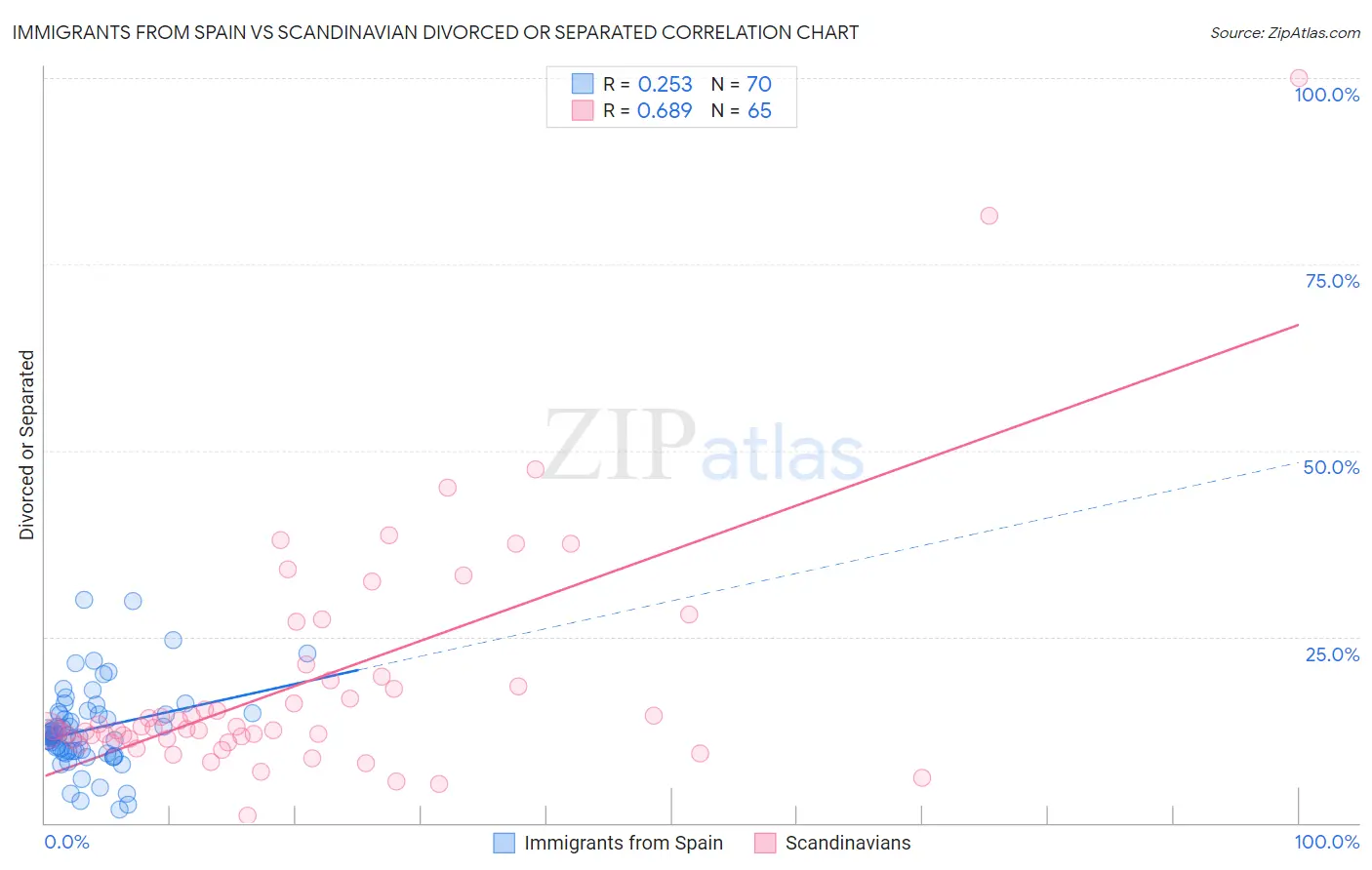 Immigrants from Spain vs Scandinavian Divorced or Separated