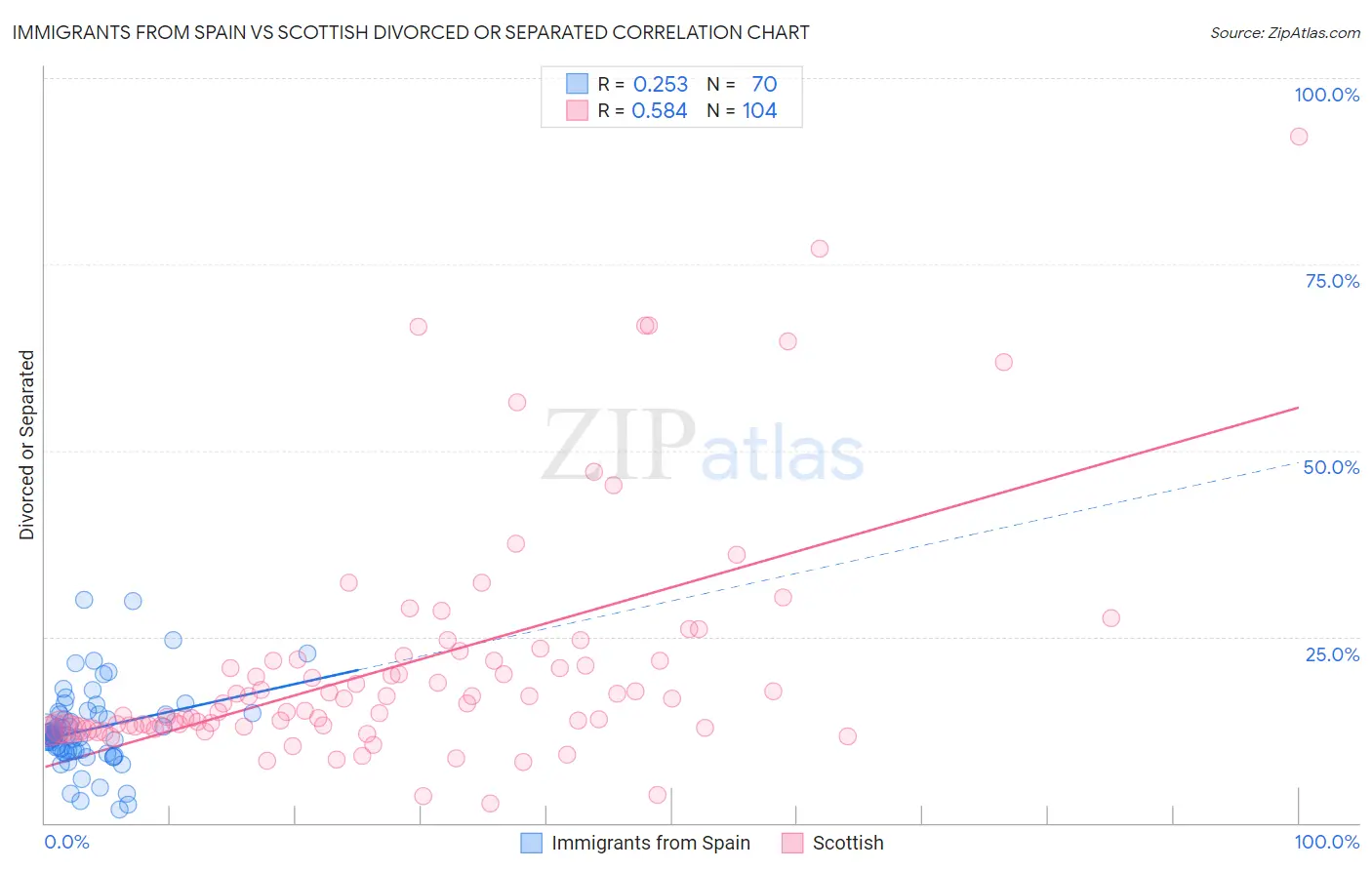 Immigrants from Spain vs Scottish Divorced or Separated