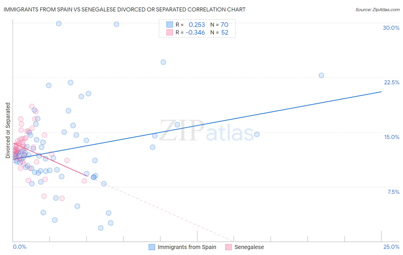 Immigrants from Spain vs Senegalese Divorced or Separated