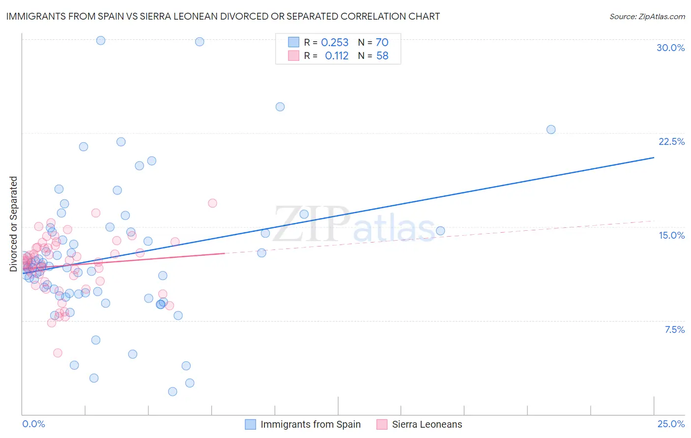 Immigrants from Spain vs Sierra Leonean Divorced or Separated