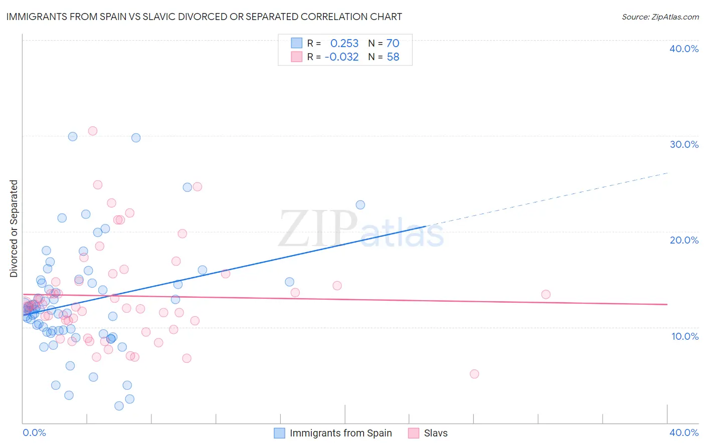 Immigrants from Spain vs Slavic Divorced or Separated