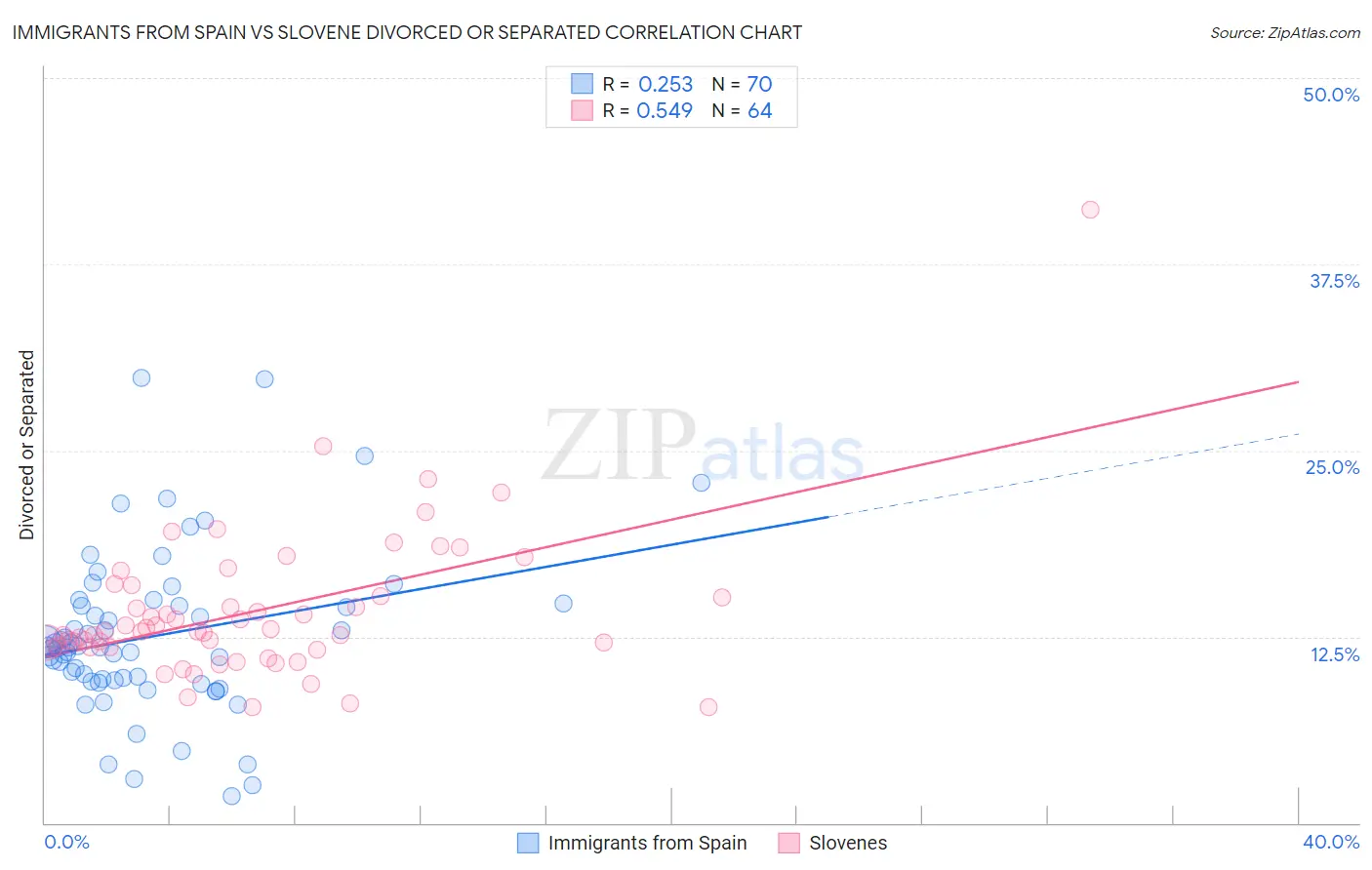 Immigrants from Spain vs Slovene Divorced or Separated