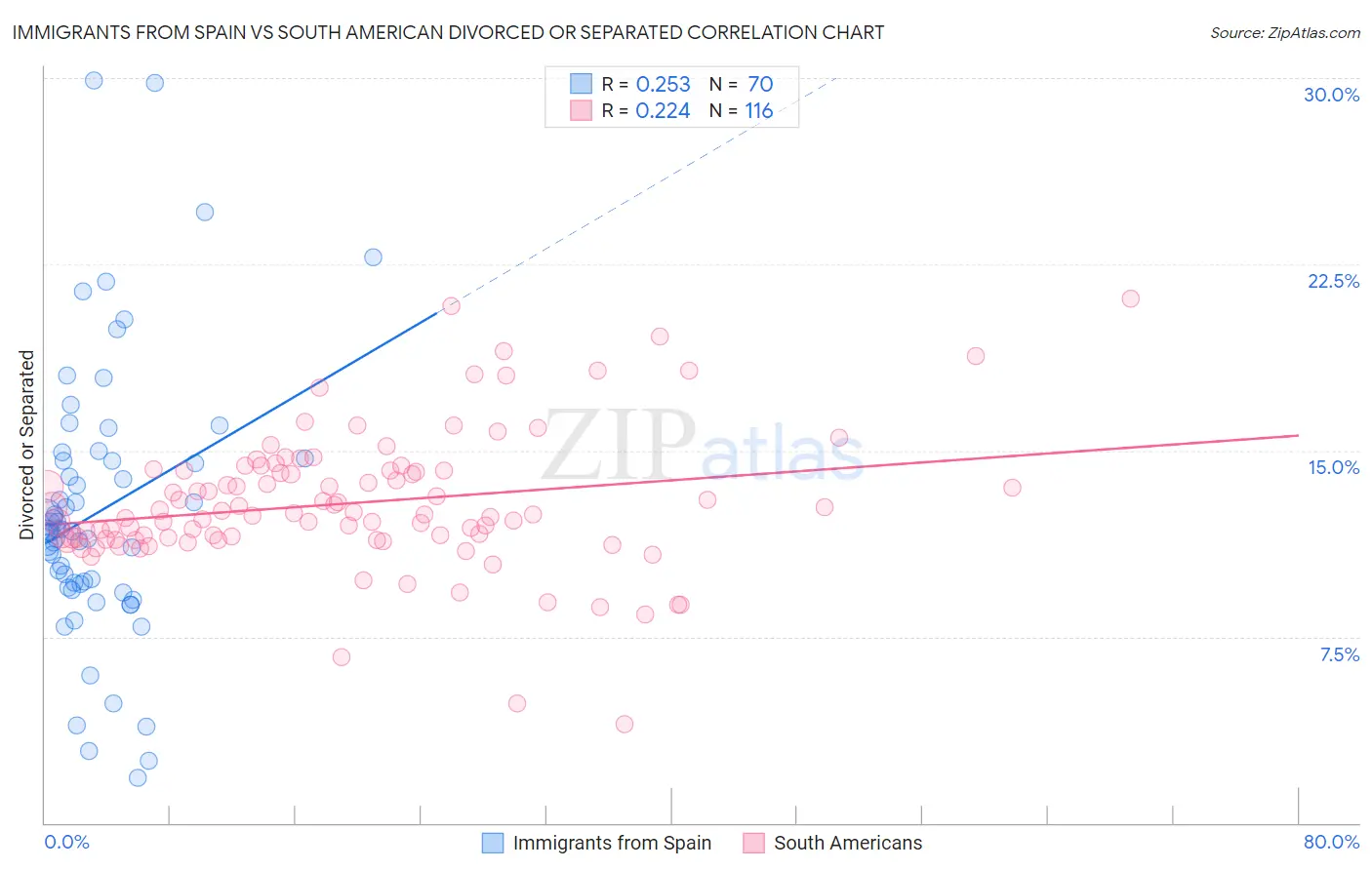 Immigrants from Spain vs South American Divorced or Separated
