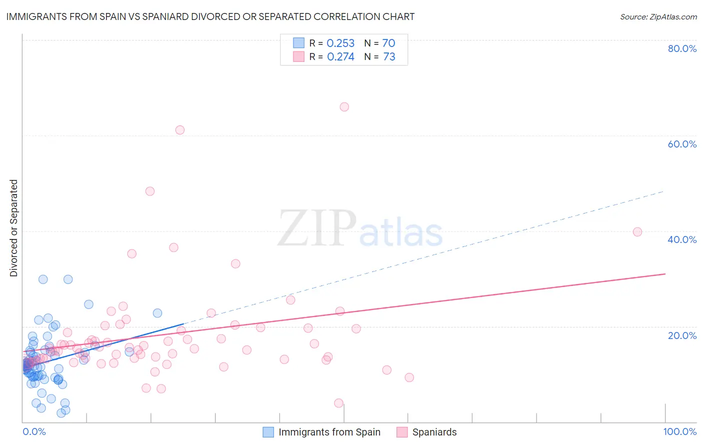 Immigrants from Spain vs Spaniard Divorced or Separated