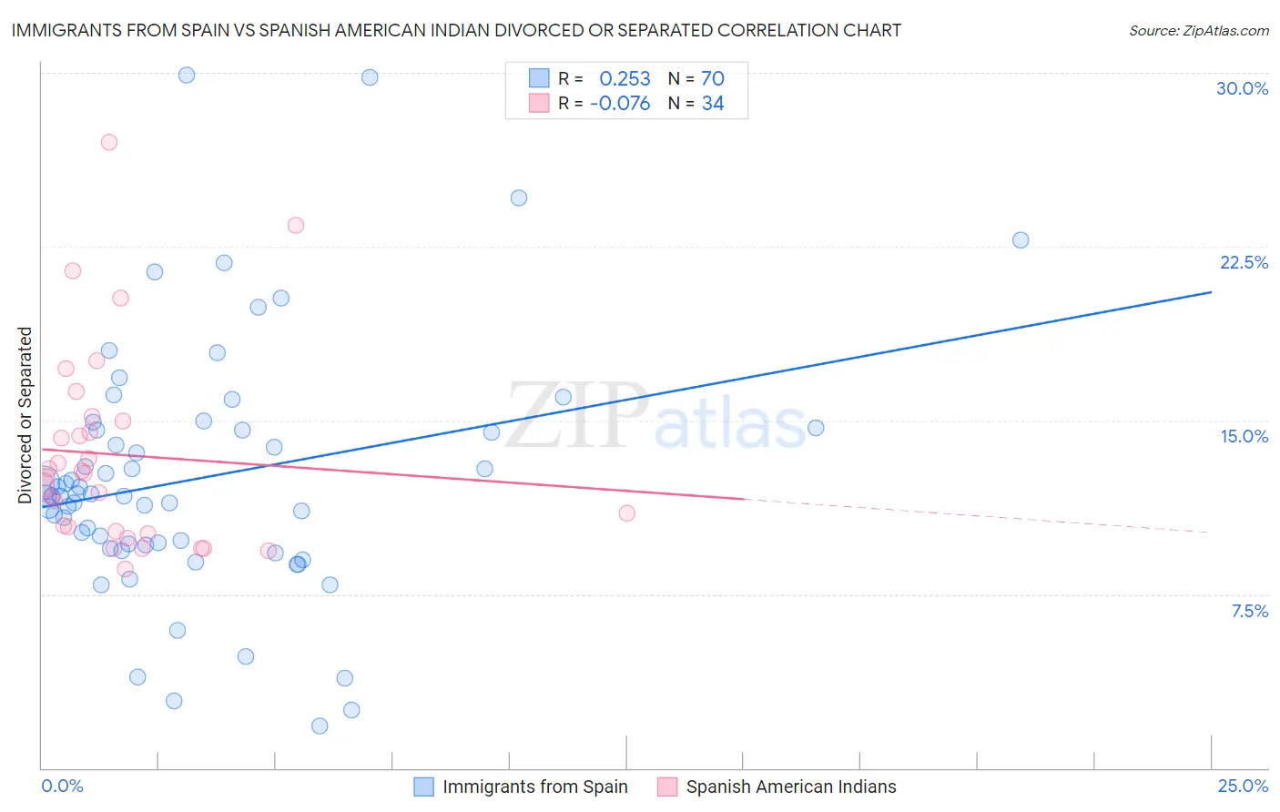 Immigrants from Spain vs Spanish American Indian Divorced or Separated