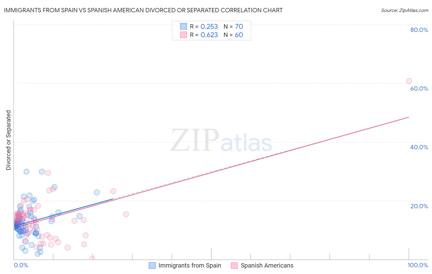 Immigrants from Spain vs Spanish American Divorced or Separated