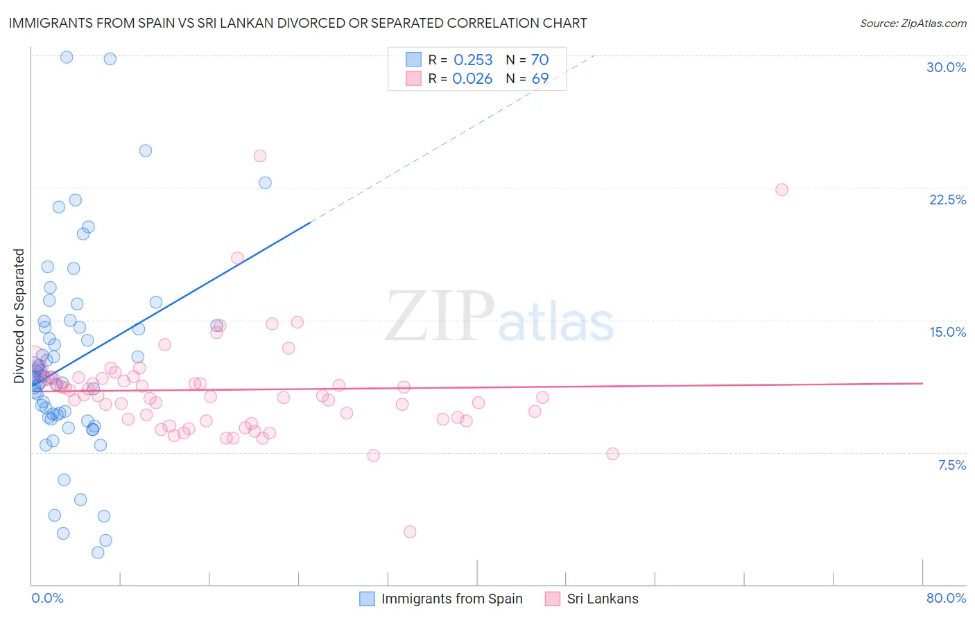 Immigrants from Spain vs Sri Lankan Divorced or Separated
