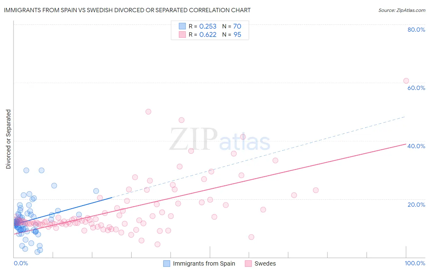 Immigrants from Spain vs Swedish Divorced or Separated